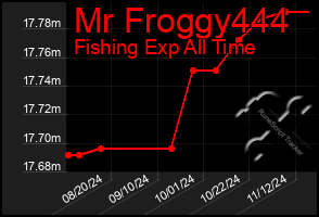 Total Graph of Mr Froggy444