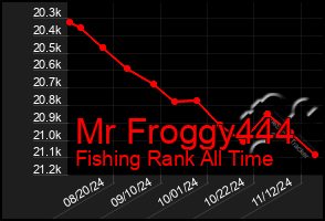 Total Graph of Mr Froggy444