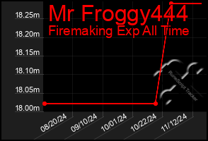 Total Graph of Mr Froggy444