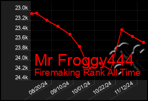 Total Graph of Mr Froggy444