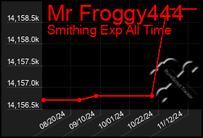 Total Graph of Mr Froggy444