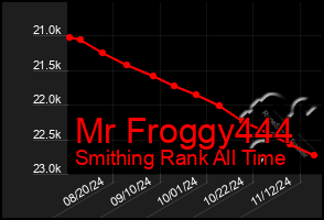 Total Graph of Mr Froggy444