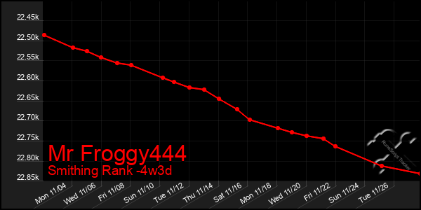 Last 31 Days Graph of Mr Froggy444