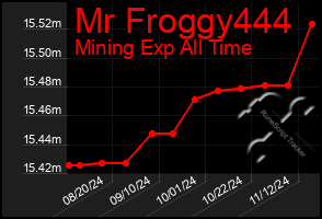 Total Graph of Mr Froggy444