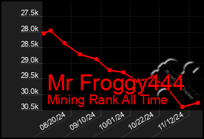 Total Graph of Mr Froggy444