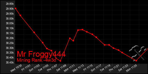 Last 31 Days Graph of Mr Froggy444