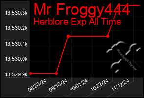 Total Graph of Mr Froggy444