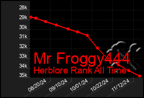 Total Graph of Mr Froggy444