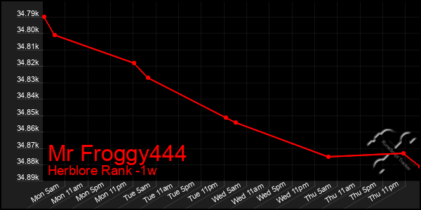 Last 7 Days Graph of Mr Froggy444