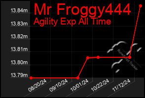 Total Graph of Mr Froggy444