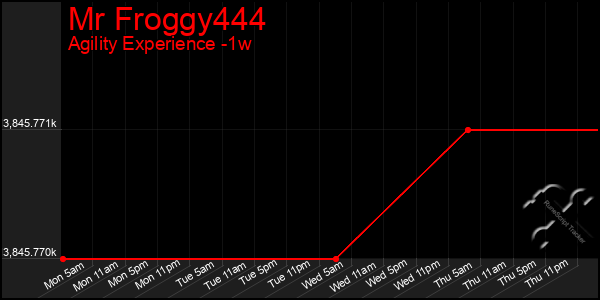 Last 7 Days Graph of Mr Froggy444