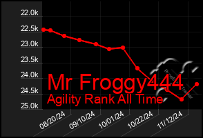 Total Graph of Mr Froggy444