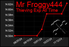 Total Graph of Mr Froggy444