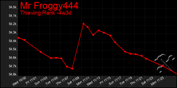 Last 31 Days Graph of Mr Froggy444