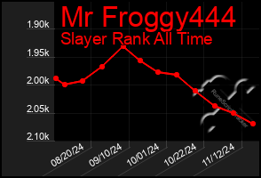 Total Graph of Mr Froggy444