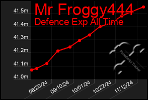 Total Graph of Mr Froggy444