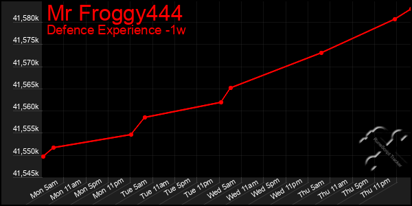 Last 7 Days Graph of Mr Froggy444