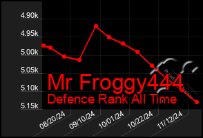 Total Graph of Mr Froggy444