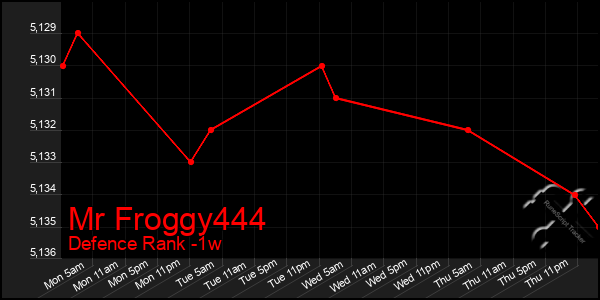 Last 7 Days Graph of Mr Froggy444