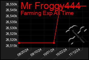 Total Graph of Mr Froggy444