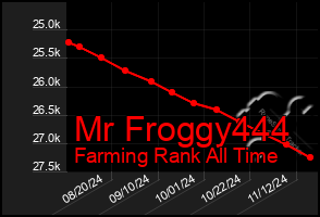 Total Graph of Mr Froggy444