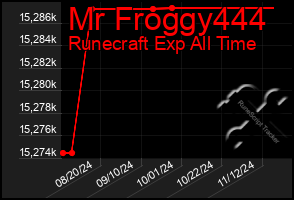 Total Graph of Mr Froggy444