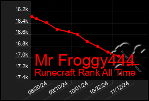 Total Graph of Mr Froggy444