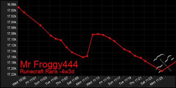 Last 31 Days Graph of Mr Froggy444