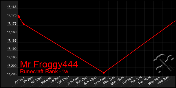 Last 7 Days Graph of Mr Froggy444