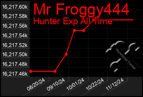 Total Graph of Mr Froggy444