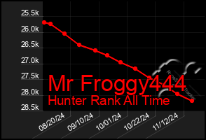 Total Graph of Mr Froggy444