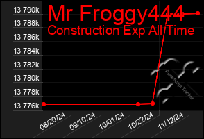 Total Graph of Mr Froggy444