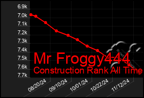 Total Graph of Mr Froggy444