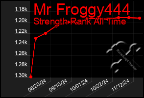 Total Graph of Mr Froggy444