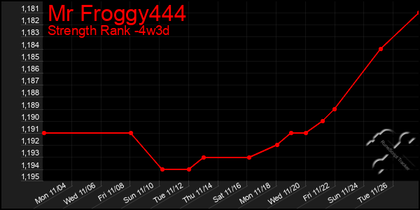 Last 31 Days Graph of Mr Froggy444