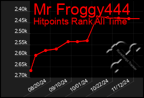 Total Graph of Mr Froggy444