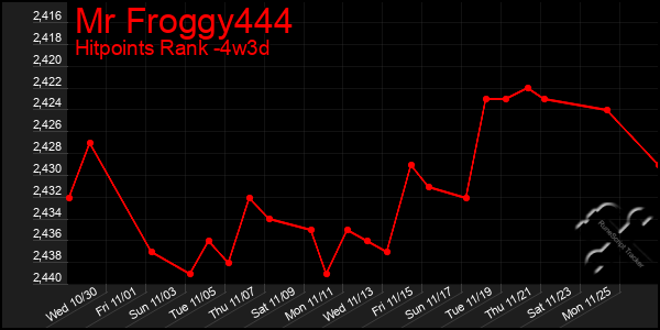 Last 31 Days Graph of Mr Froggy444