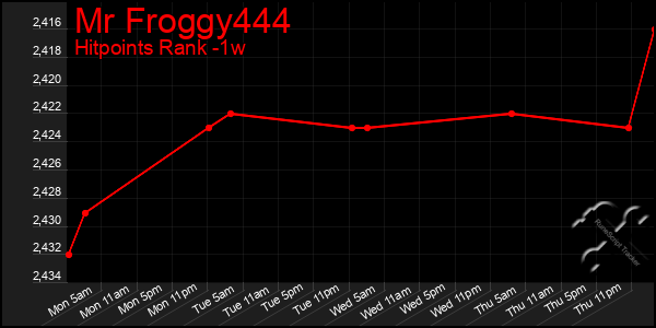 Last 7 Days Graph of Mr Froggy444