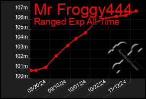 Total Graph of Mr Froggy444