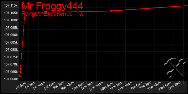 Last 7 Days Graph of Mr Froggy444