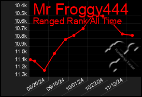 Total Graph of Mr Froggy444