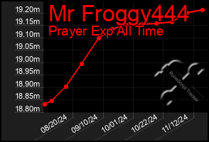 Total Graph of Mr Froggy444