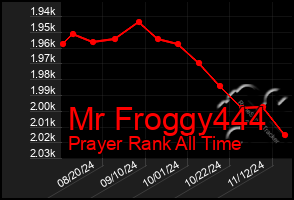 Total Graph of Mr Froggy444