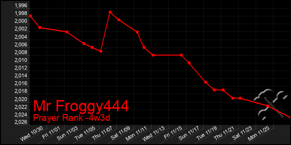 Last 31 Days Graph of Mr Froggy444