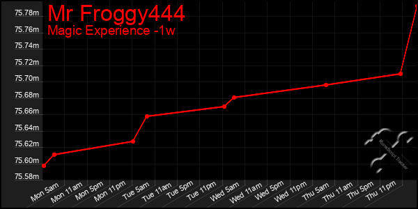 Last 7 Days Graph of Mr Froggy444