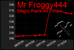 Total Graph of Mr Froggy444