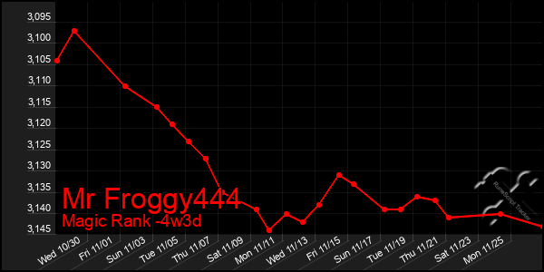 Last 31 Days Graph of Mr Froggy444