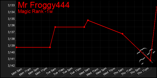 Last 7 Days Graph of Mr Froggy444