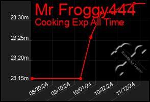 Total Graph of Mr Froggy444