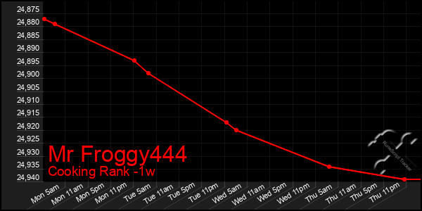 Last 7 Days Graph of Mr Froggy444